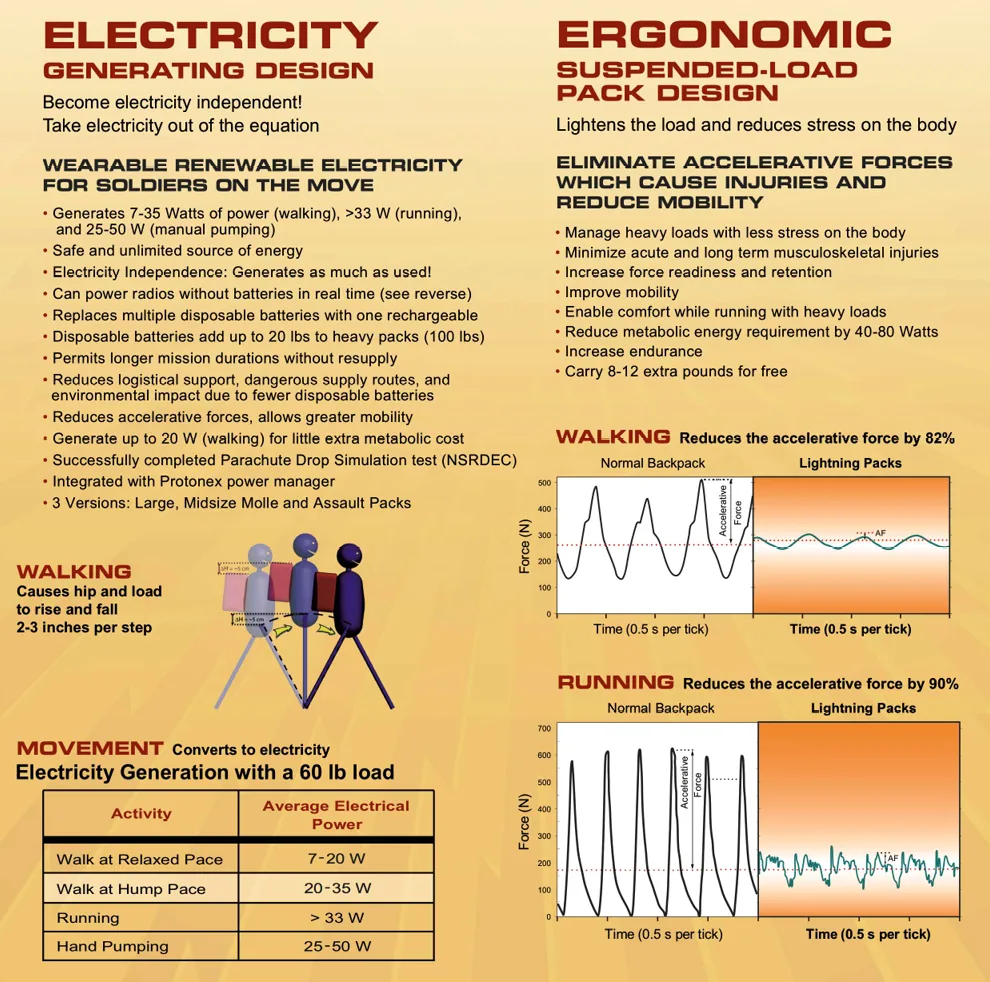 Lightning Packs' original specification sheet, showing the electricity-generating and suspended-load capability lists, the power-by-activity table, and the force-versus-time charts for walking and running.